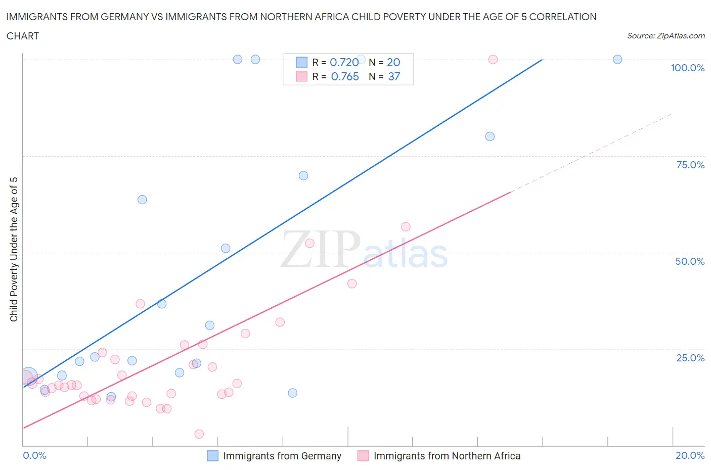Immigrants from Germany vs Immigrants from Northern Africa Child Poverty Under the Age of 5