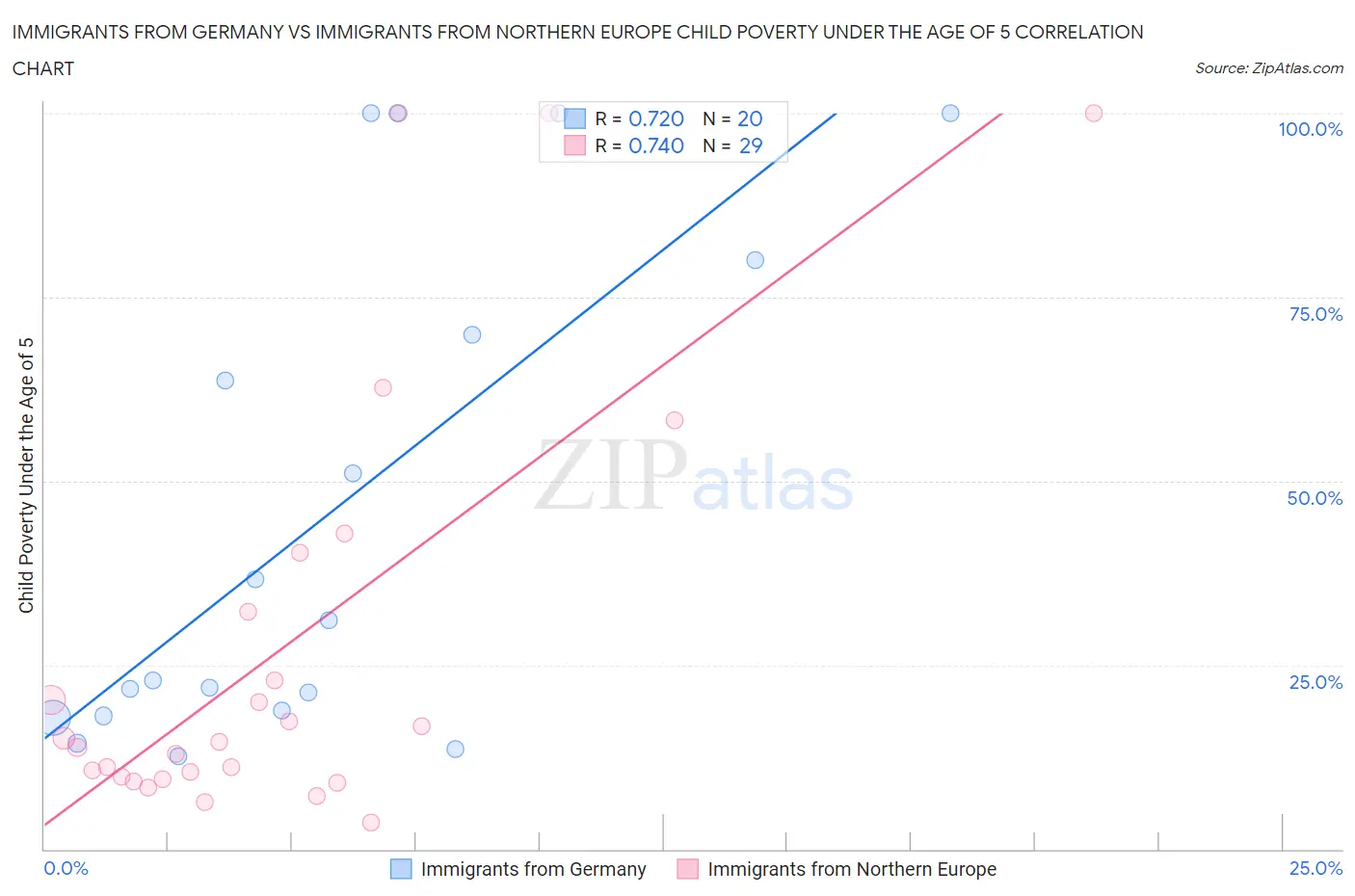 Immigrants from Germany vs Immigrants from Northern Europe Child Poverty Under the Age of 5