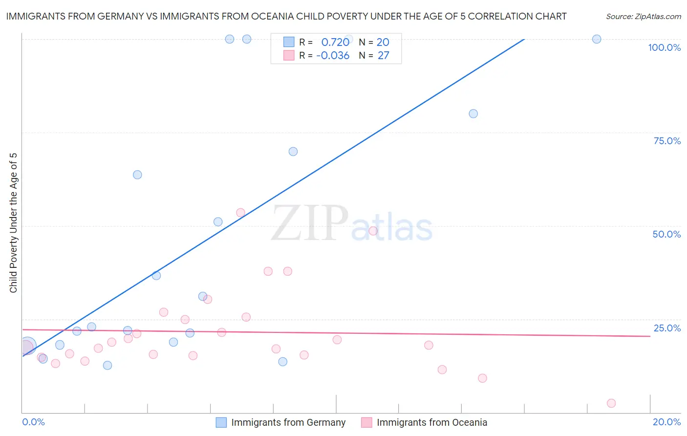 Immigrants from Germany vs Immigrants from Oceania Child Poverty Under the Age of 5