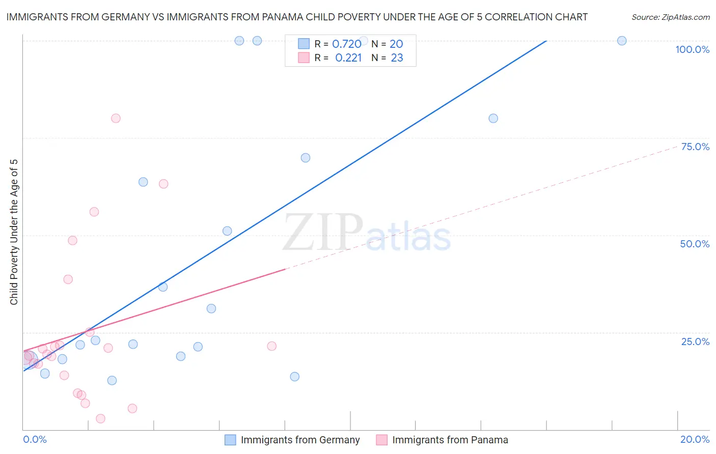 Immigrants from Germany vs Immigrants from Panama Child Poverty Under the Age of 5