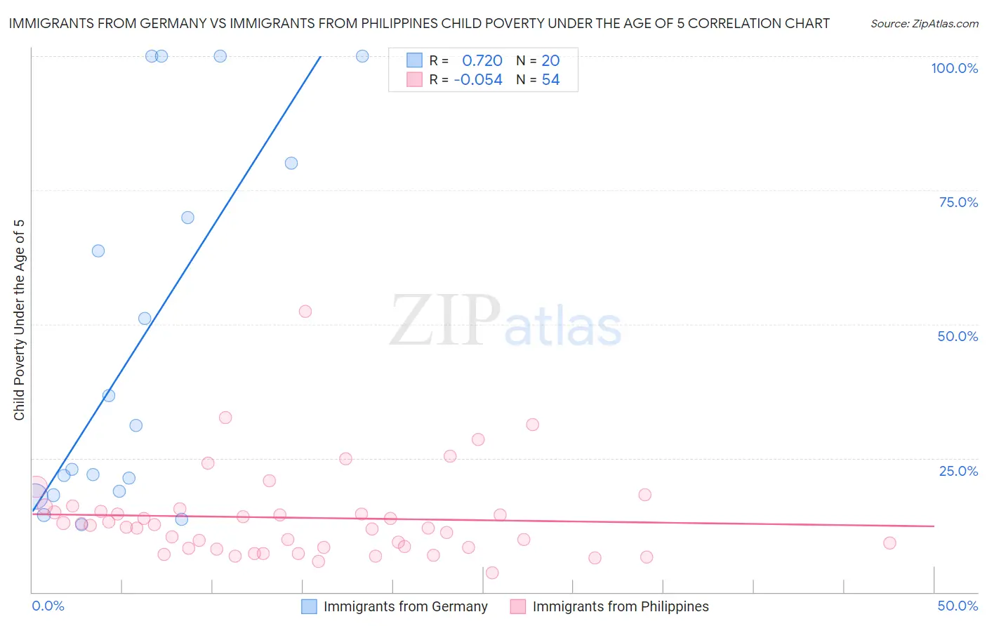 Immigrants from Germany vs Immigrants from Philippines Child Poverty Under the Age of 5