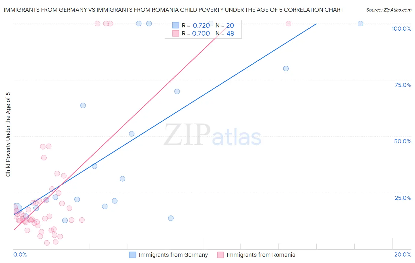 Immigrants from Germany vs Immigrants from Romania Child Poverty Under the Age of 5