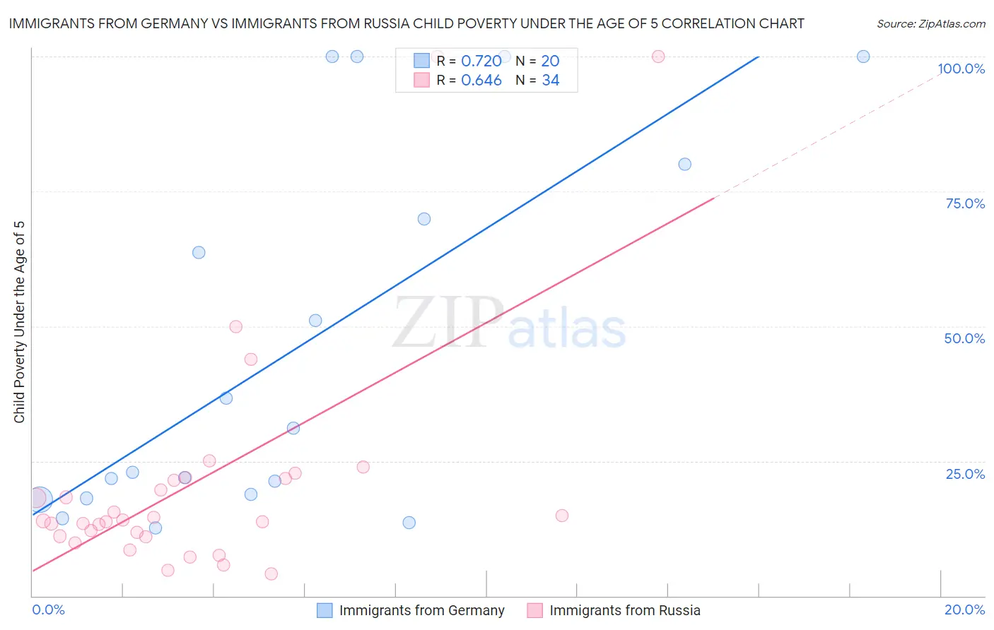 Immigrants from Germany vs Immigrants from Russia Child Poverty Under the Age of 5