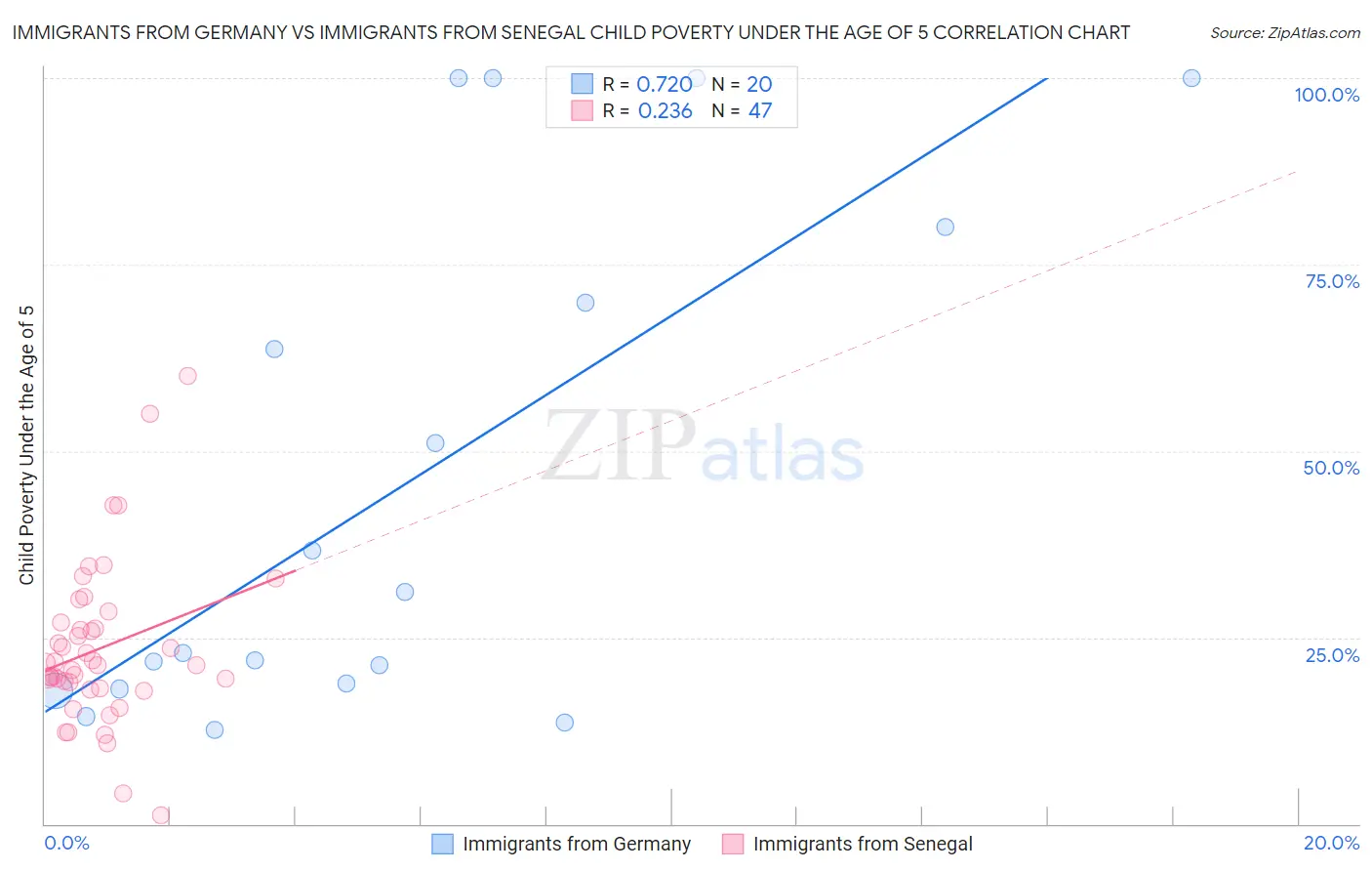 Immigrants from Germany vs Immigrants from Senegal Child Poverty Under the Age of 5