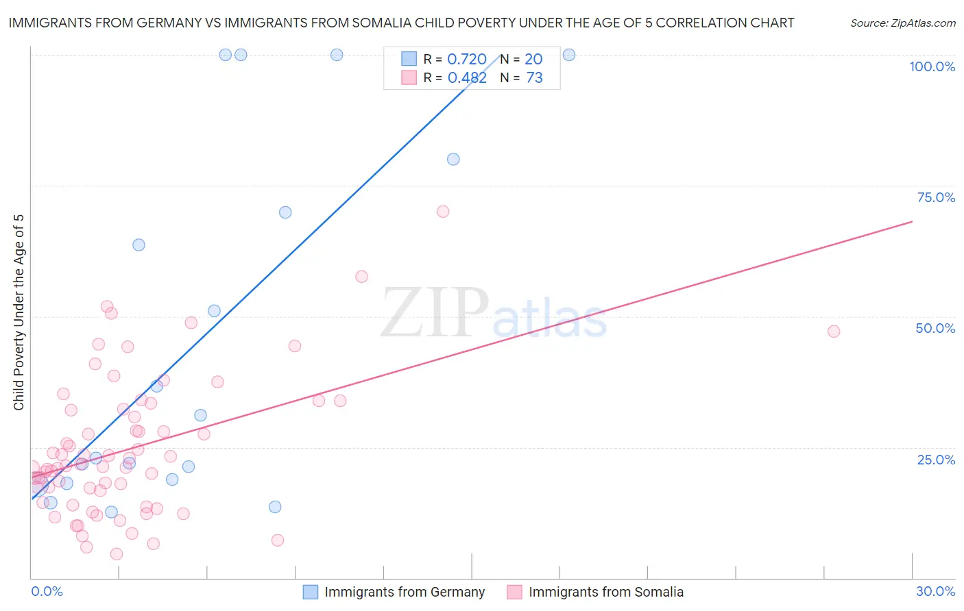 Immigrants from Germany vs Immigrants from Somalia Child Poverty Under the Age of 5