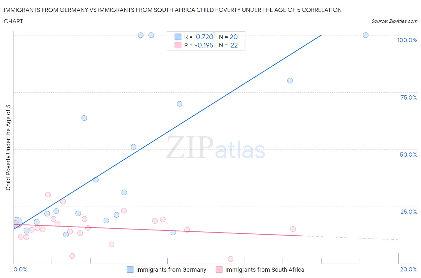Immigrants from Germany vs Immigrants from South Africa Child Poverty Under the Age of 5