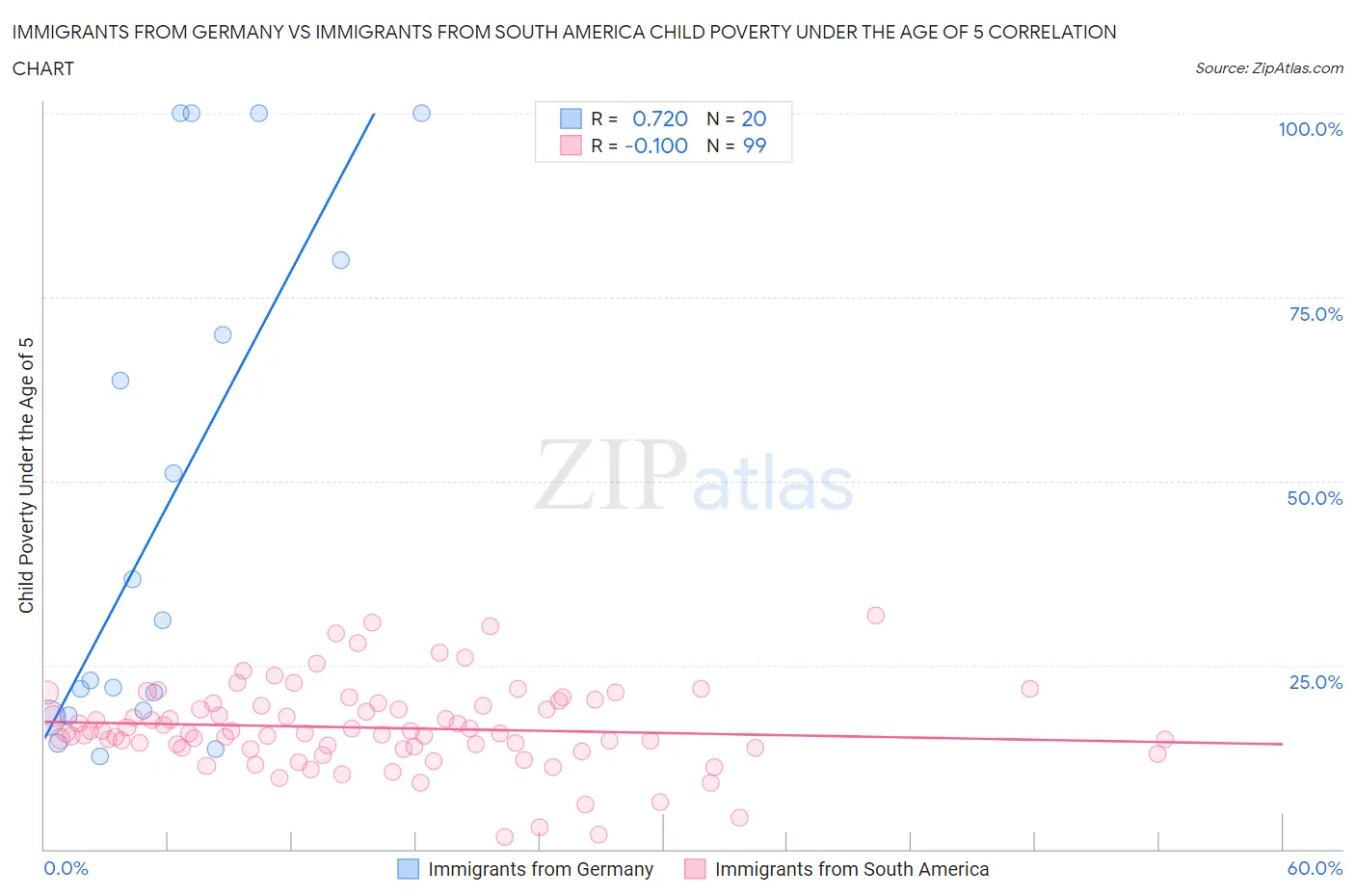 Immigrants from Germany vs Immigrants from South America Child Poverty Under the Age of 5