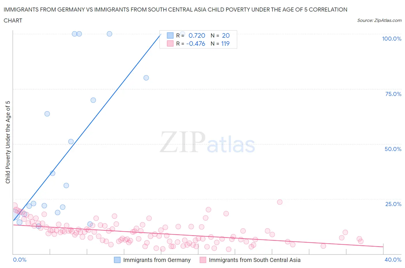 Immigrants from Germany vs Immigrants from South Central Asia Child Poverty Under the Age of 5