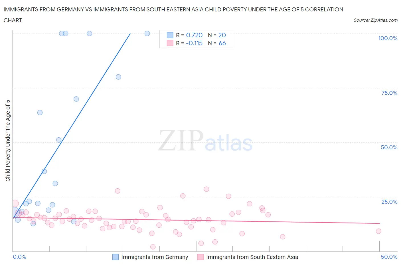 Immigrants from Germany vs Immigrants from South Eastern Asia Child Poverty Under the Age of 5