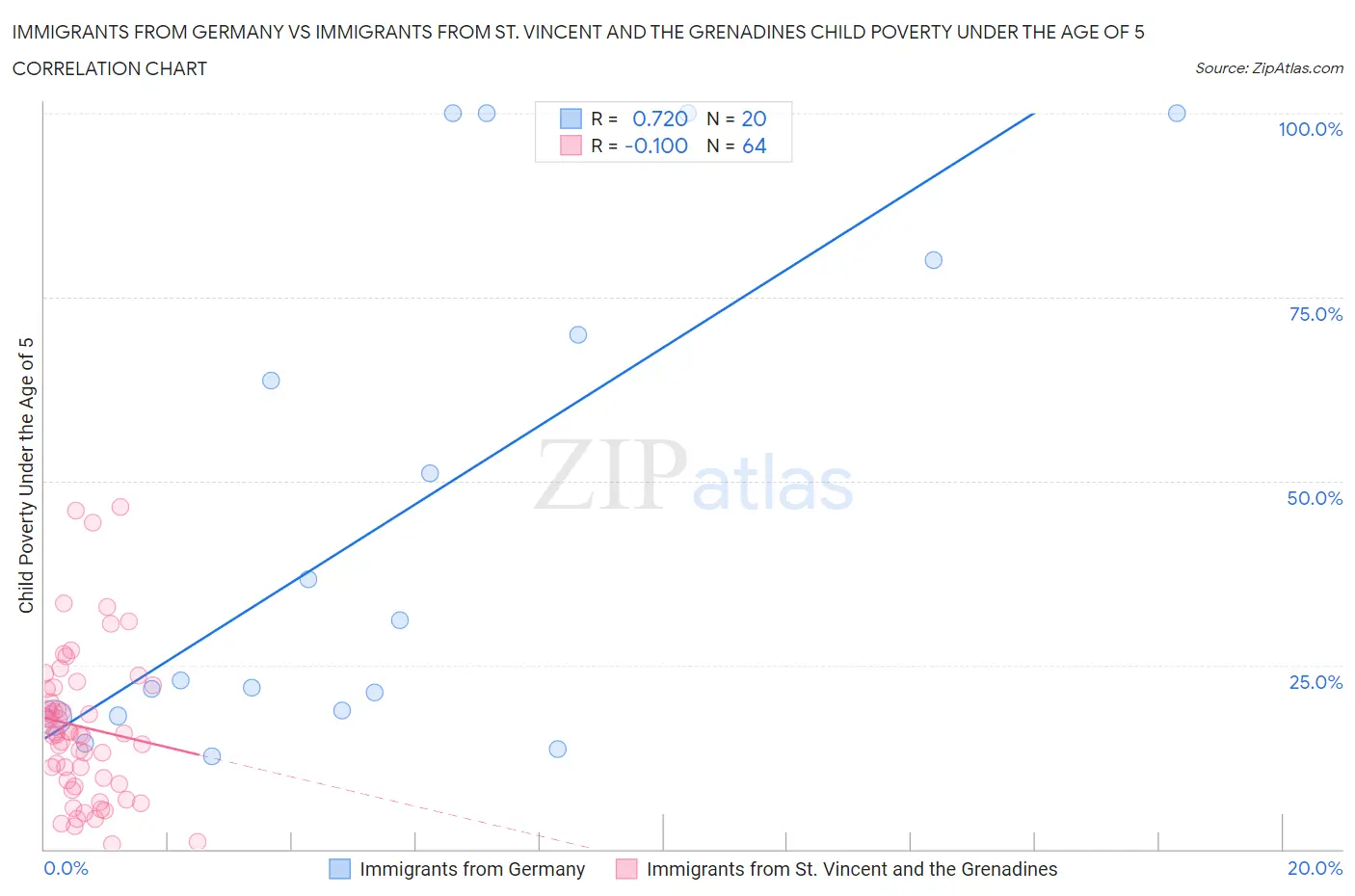Immigrants from Germany vs Immigrants from St. Vincent and the Grenadines Child Poverty Under the Age of 5