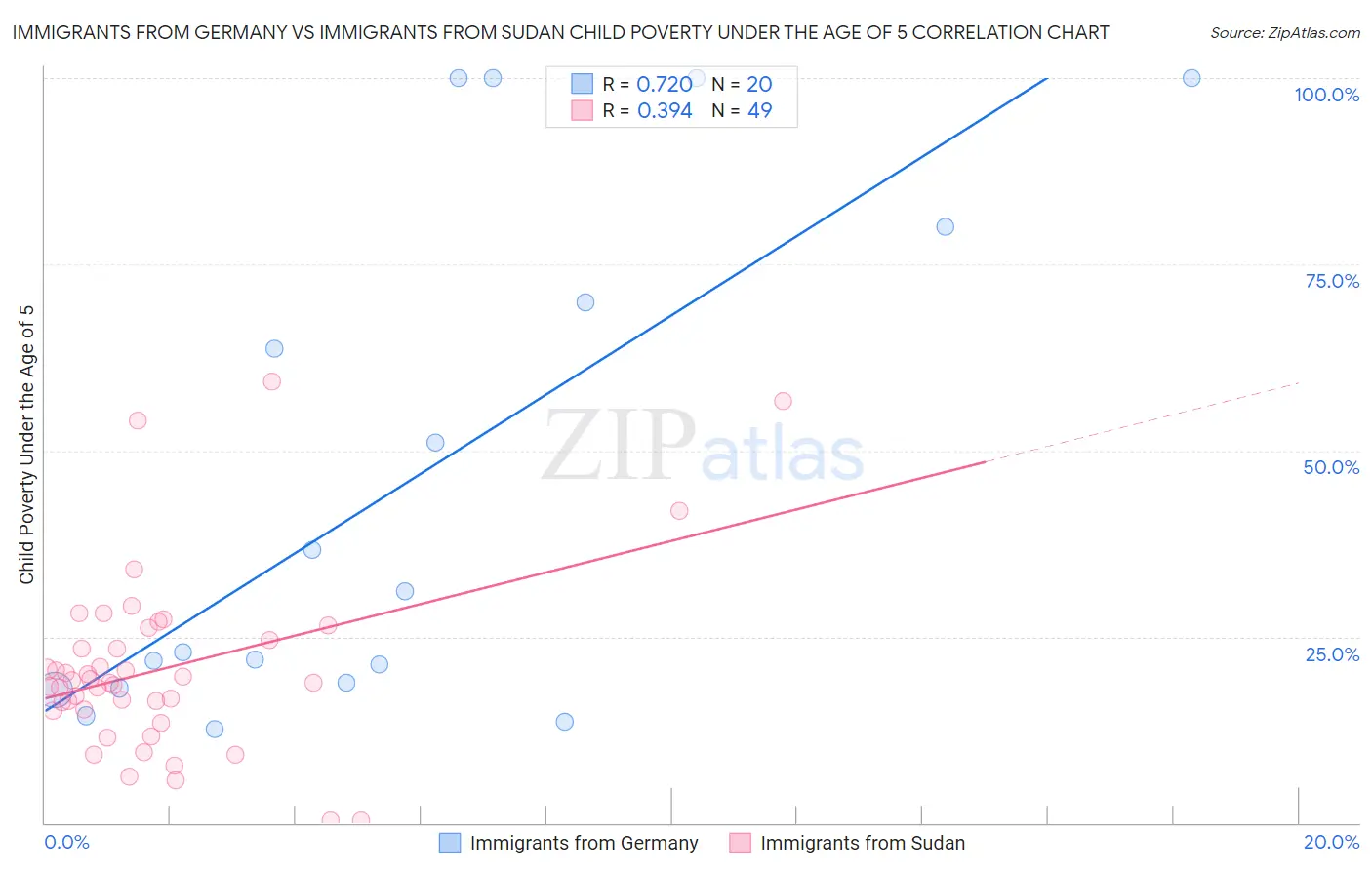 Immigrants from Germany vs Immigrants from Sudan Child Poverty Under the Age of 5