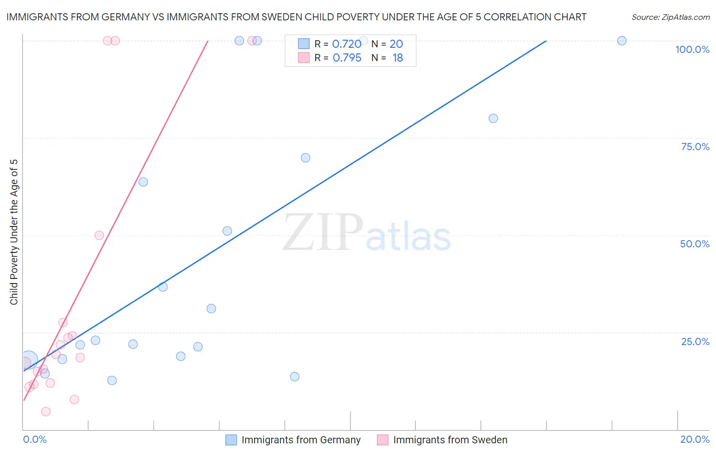 Immigrants from Germany vs Immigrants from Sweden Child Poverty Under the Age of 5