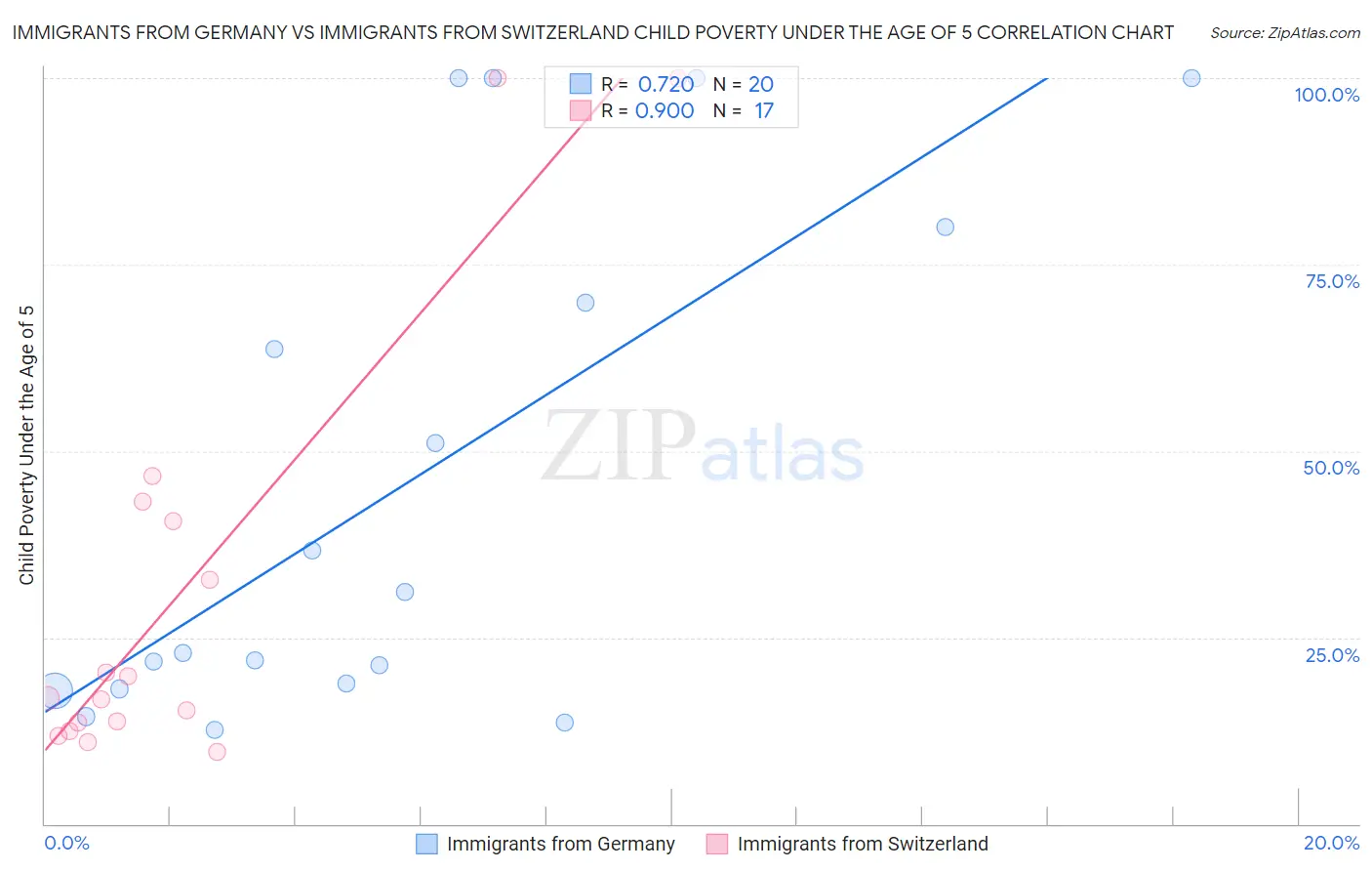 Immigrants from Germany vs Immigrants from Switzerland Child Poverty Under the Age of 5