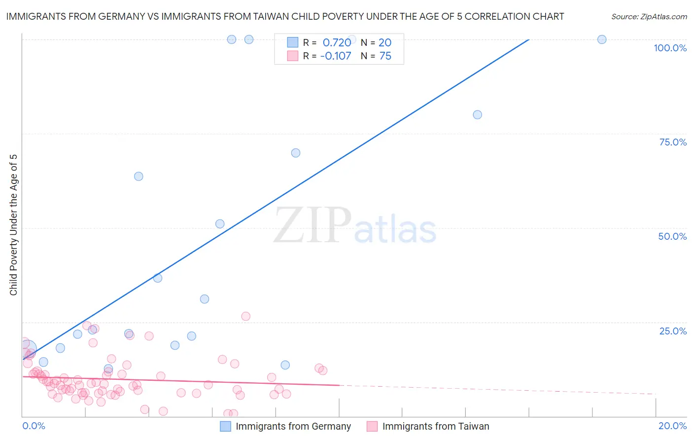 Immigrants from Germany vs Immigrants from Taiwan Child Poverty Under the Age of 5