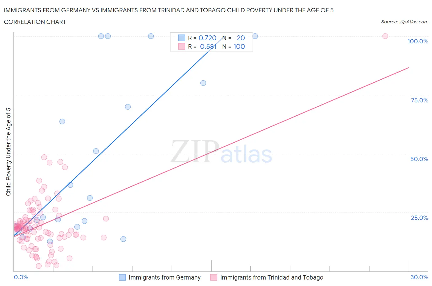 Immigrants from Germany vs Immigrants from Trinidad and Tobago Child Poverty Under the Age of 5