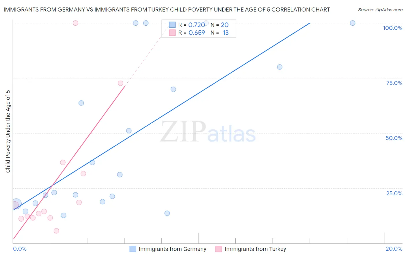 Immigrants from Germany vs Immigrants from Turkey Child Poverty Under the Age of 5