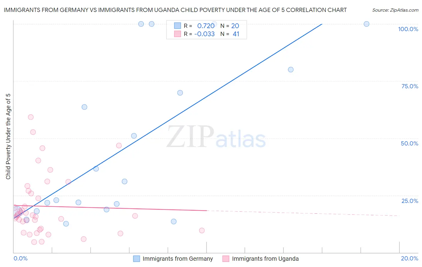 Immigrants from Germany vs Immigrants from Uganda Child Poverty Under the Age of 5