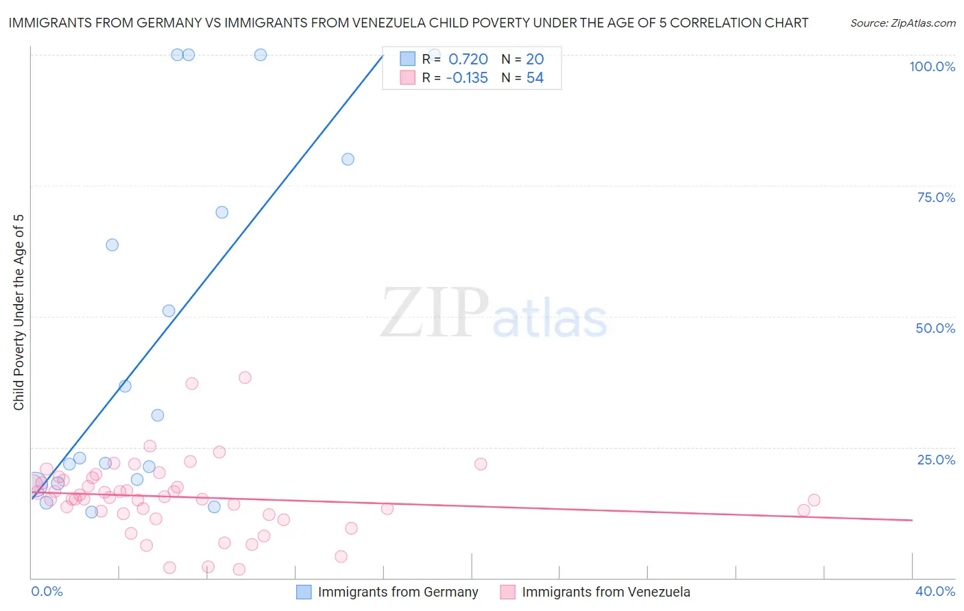 Immigrants from Germany vs Immigrants from Venezuela Child Poverty Under the Age of 5