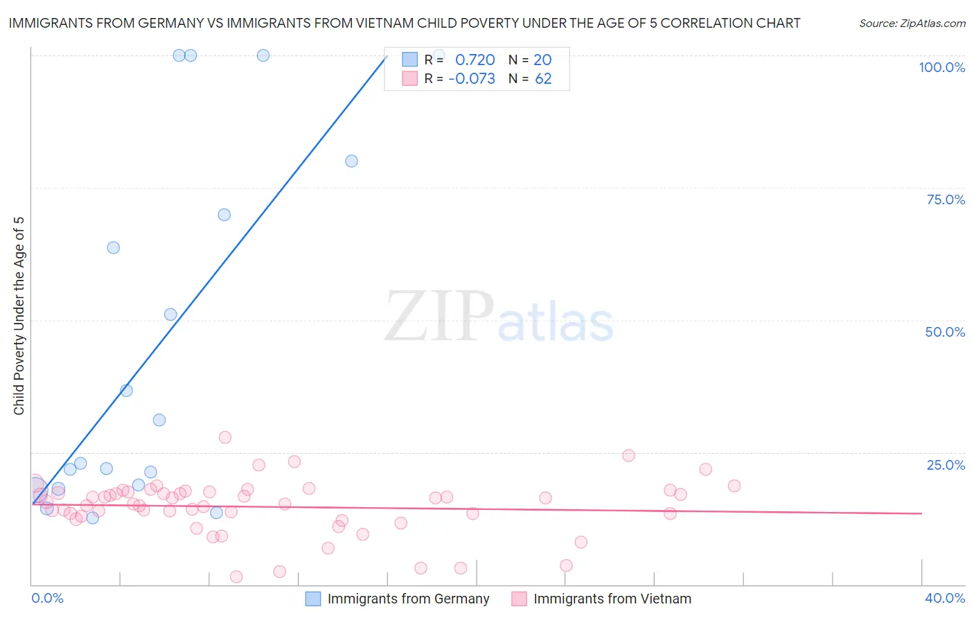 Immigrants from Germany vs Immigrants from Vietnam Child Poverty Under the Age of 5