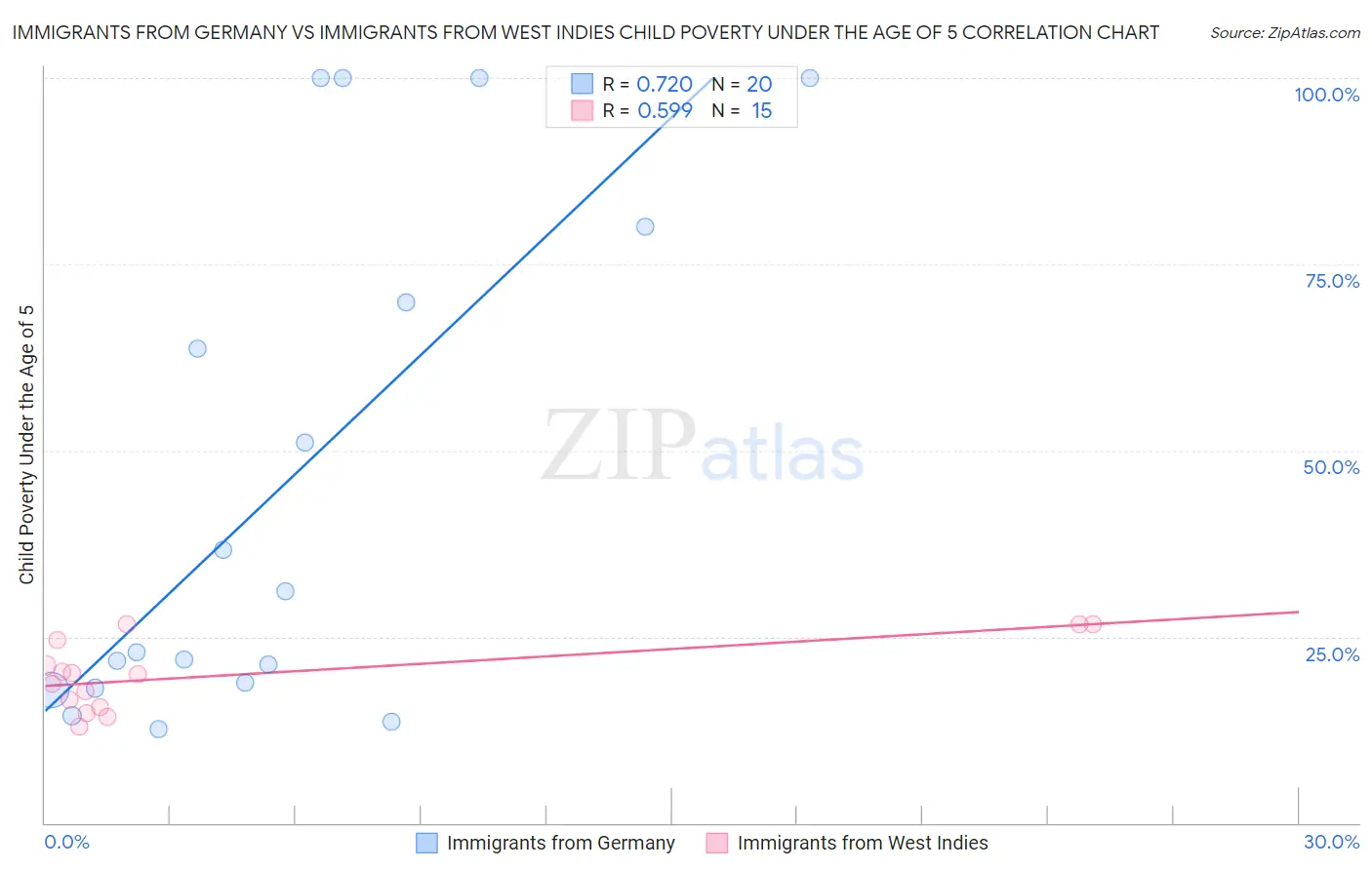 Immigrants from Germany vs Immigrants from West Indies Child Poverty Under the Age of 5