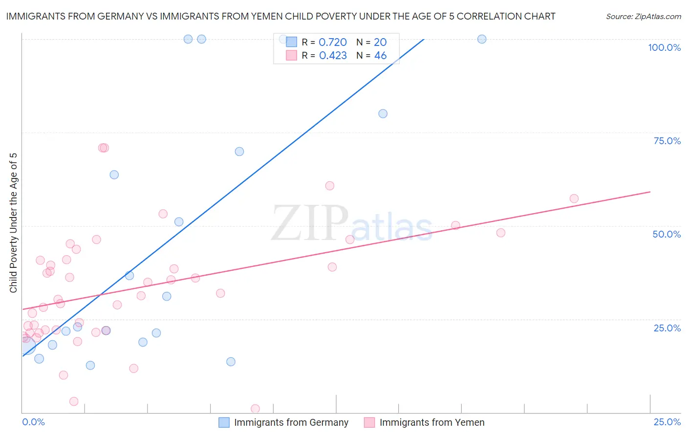 Immigrants from Germany vs Immigrants from Yemen Child Poverty Under the Age of 5