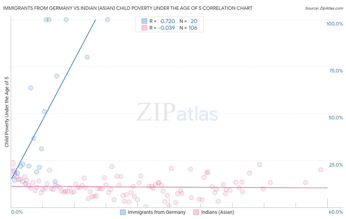 Immigrants from Germany vs Indian (Asian) Child Poverty Under the Age of 5