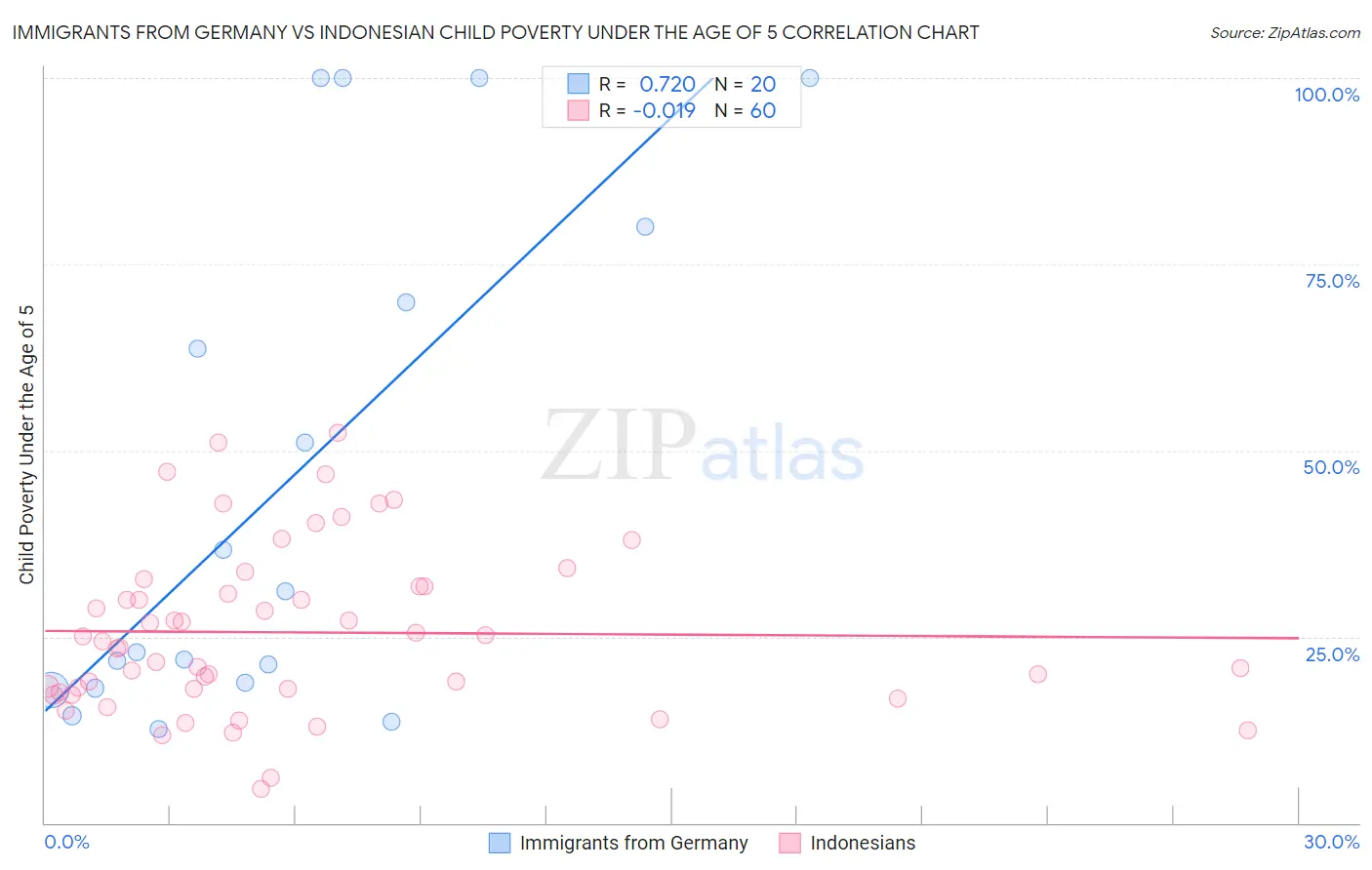 Immigrants from Germany vs Indonesian Child Poverty Under the Age of 5