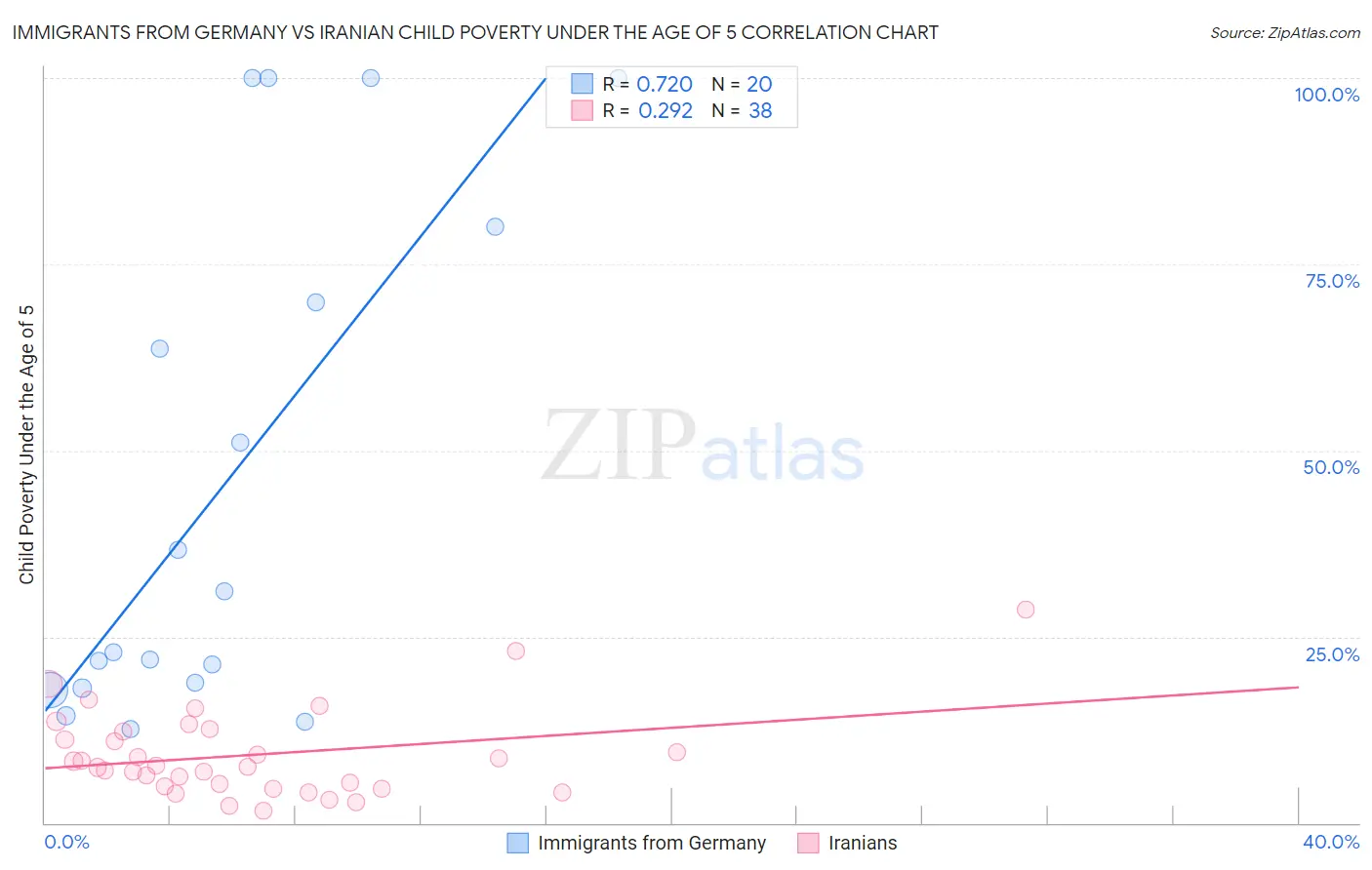Immigrants from Germany vs Iranian Child Poverty Under the Age of 5
