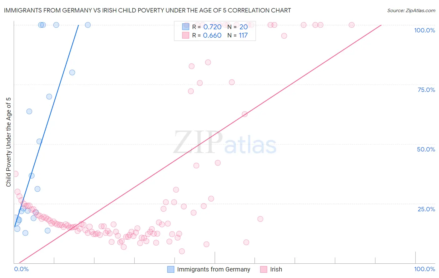 Immigrants from Germany vs Irish Child Poverty Under the Age of 5