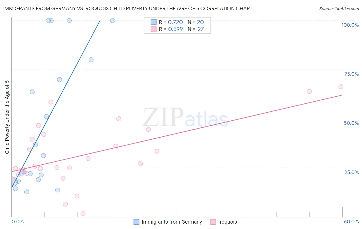 Immigrants from Germany vs Iroquois Child Poverty Under the Age of 5