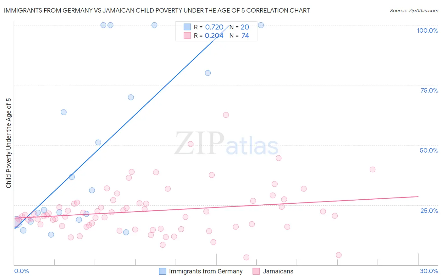 Immigrants from Germany vs Jamaican Child Poverty Under the Age of 5