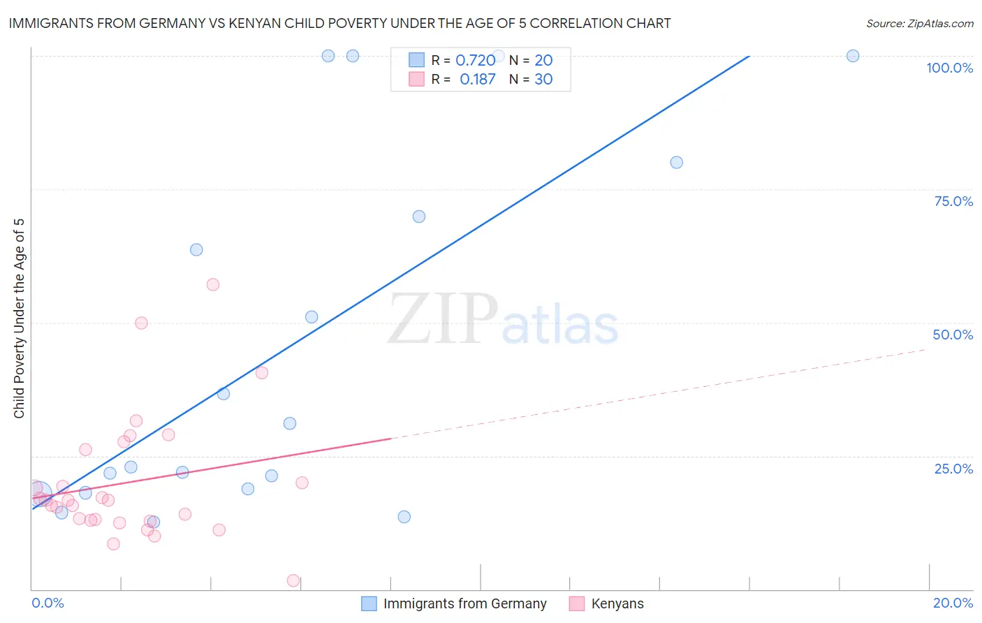 Immigrants from Germany vs Kenyan Child Poverty Under the Age of 5