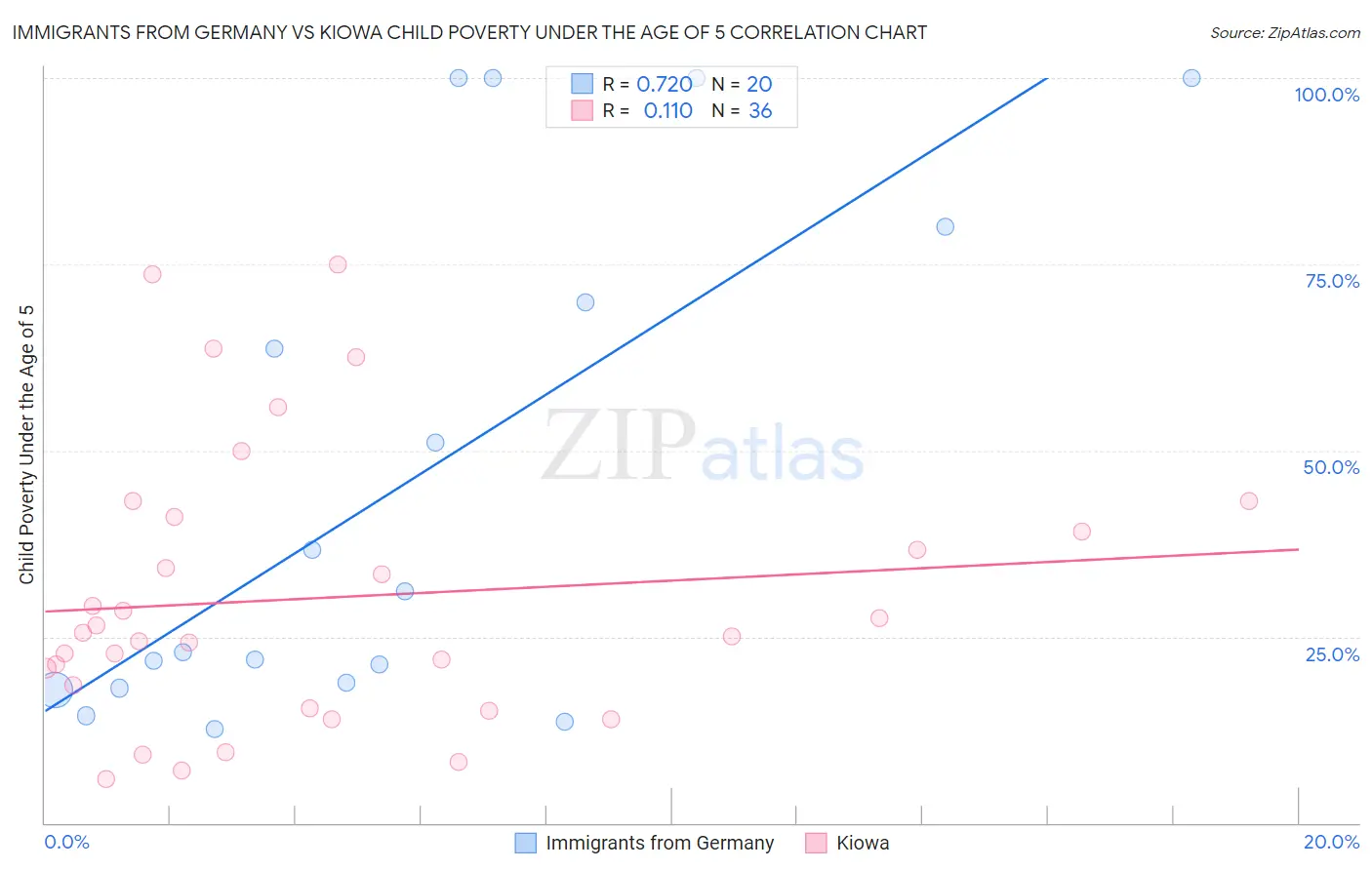 Immigrants from Germany vs Kiowa Child Poverty Under the Age of 5