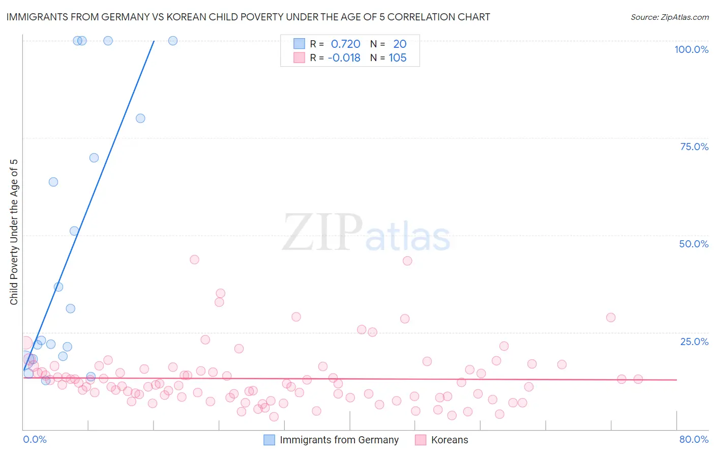 Immigrants from Germany vs Korean Child Poverty Under the Age of 5