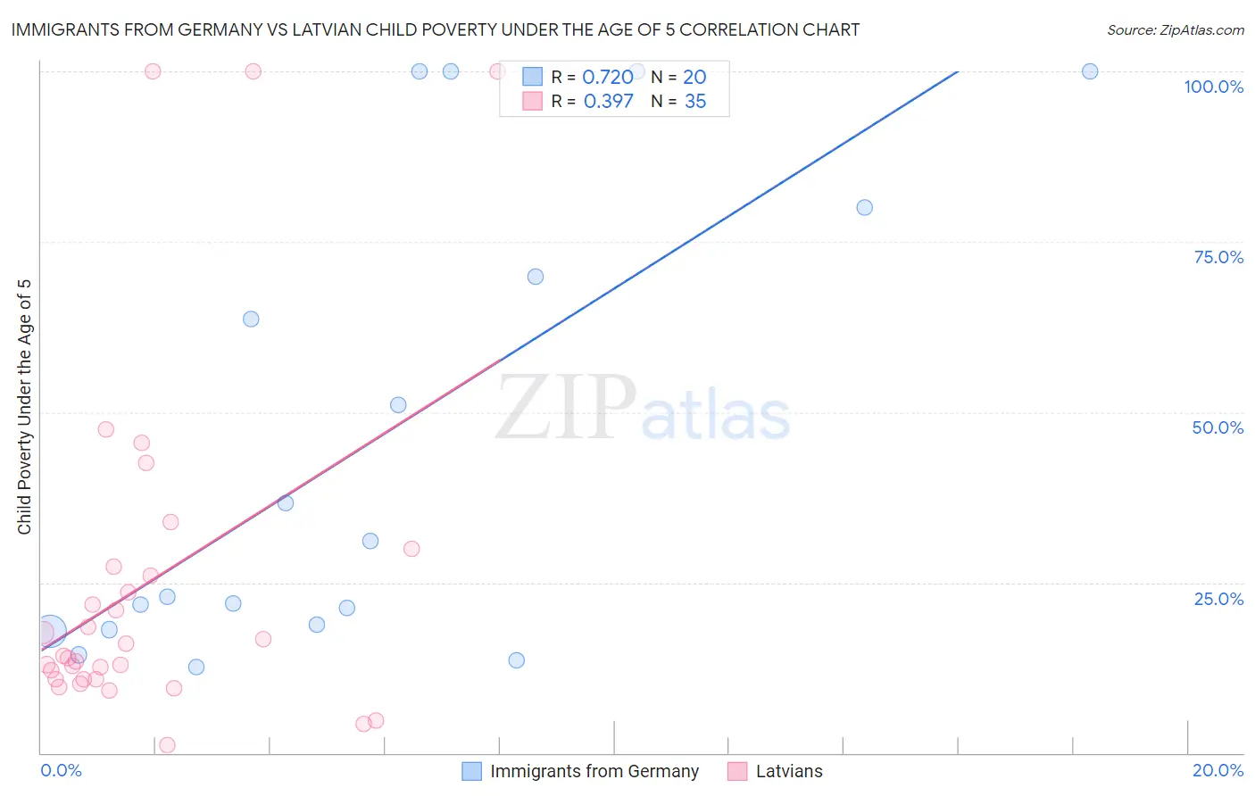 Immigrants from Germany vs Latvian Child Poverty Under the Age of 5