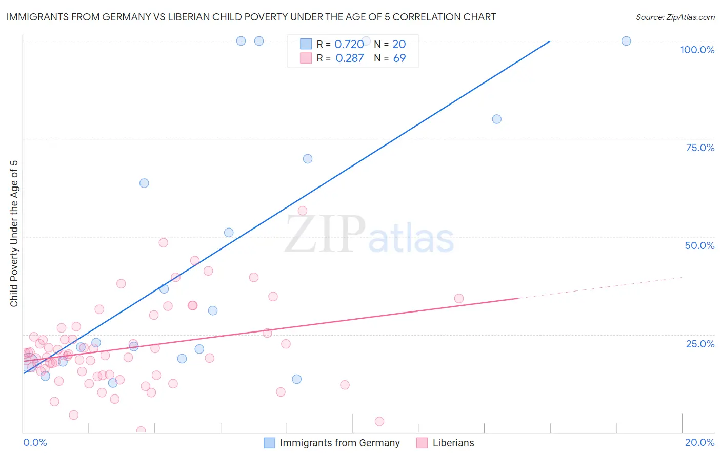 Immigrants from Germany vs Liberian Child Poverty Under the Age of 5