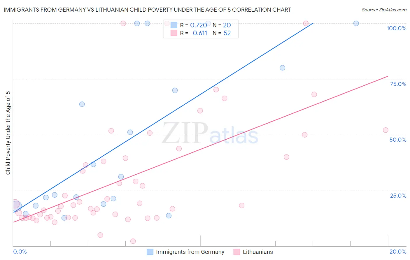 Immigrants from Germany vs Lithuanian Child Poverty Under the Age of 5