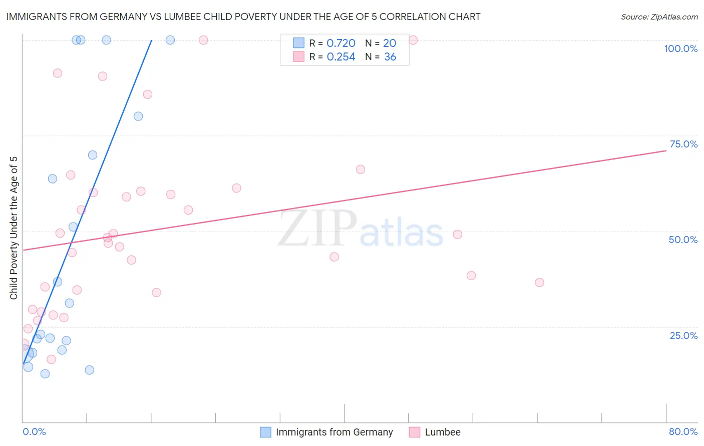 Immigrants from Germany vs Lumbee Child Poverty Under the Age of 5