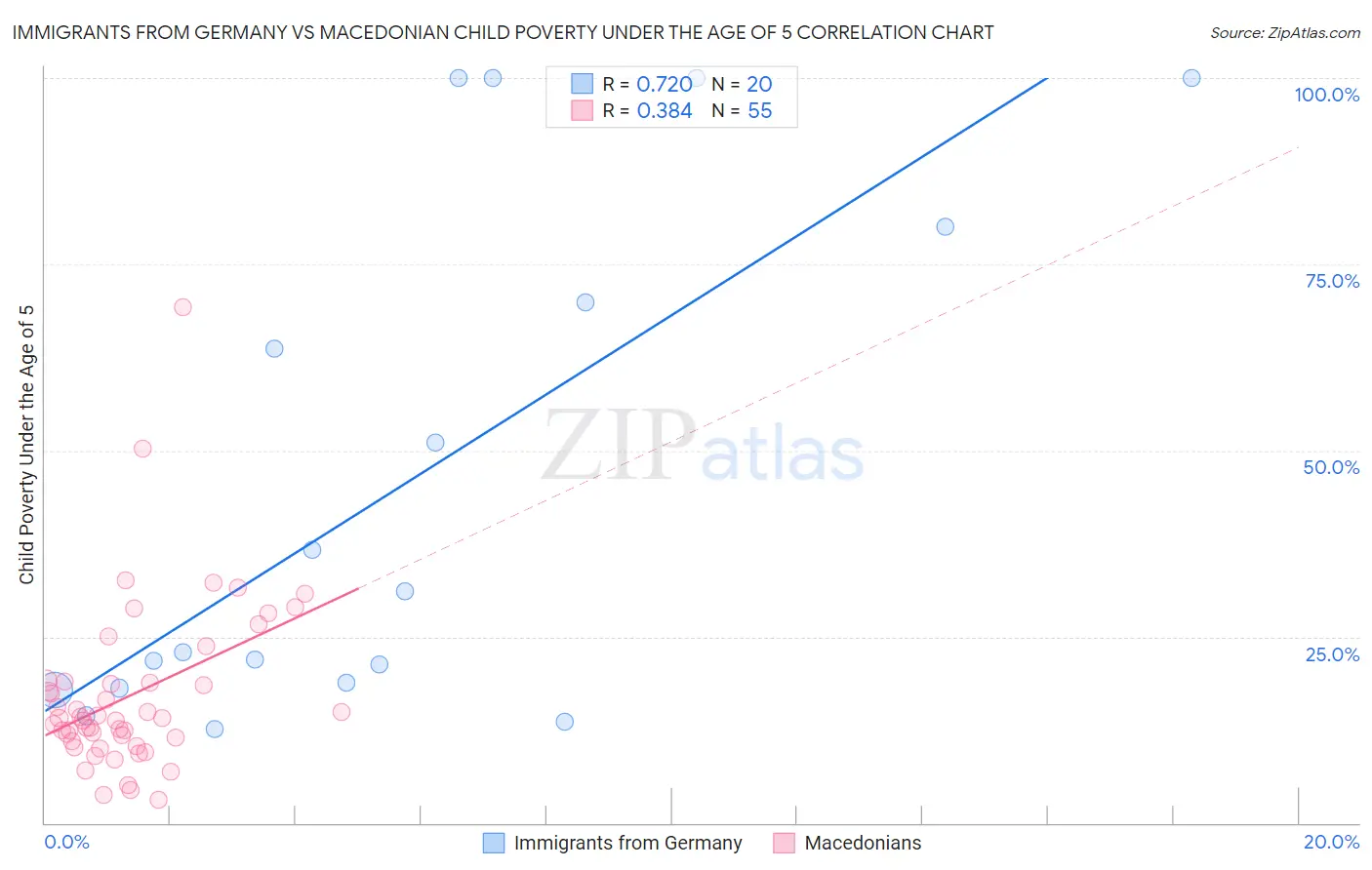 Immigrants from Germany vs Macedonian Child Poverty Under the Age of 5