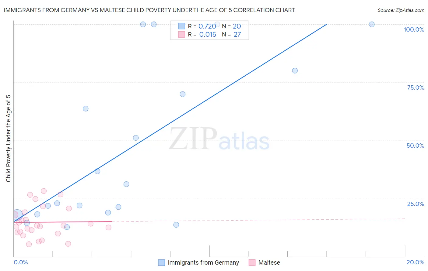 Immigrants from Germany vs Maltese Child Poverty Under the Age of 5
