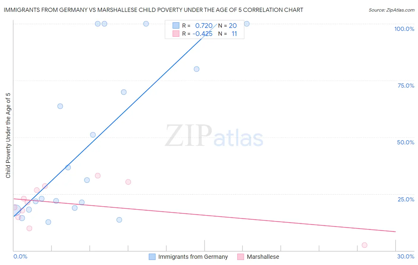 Immigrants from Germany vs Marshallese Child Poverty Under the Age of 5