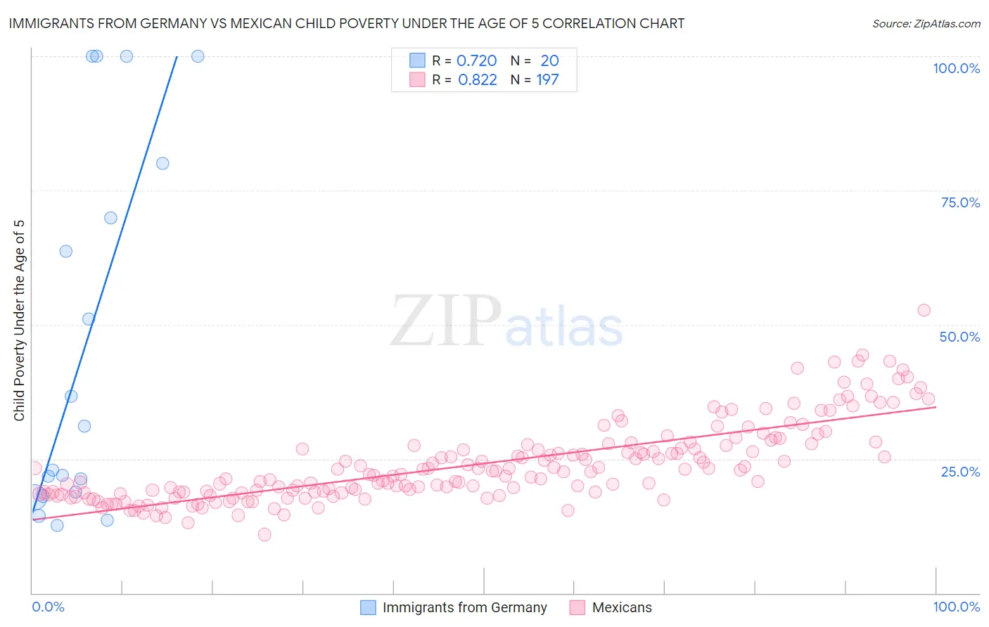 Immigrants from Germany vs Mexican Child Poverty Under the Age of 5