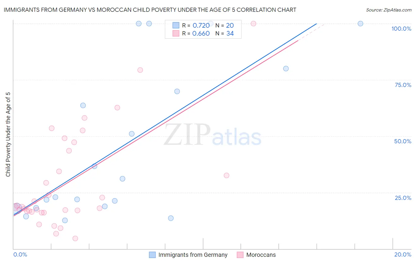 Immigrants from Germany vs Moroccan Child Poverty Under the Age of 5