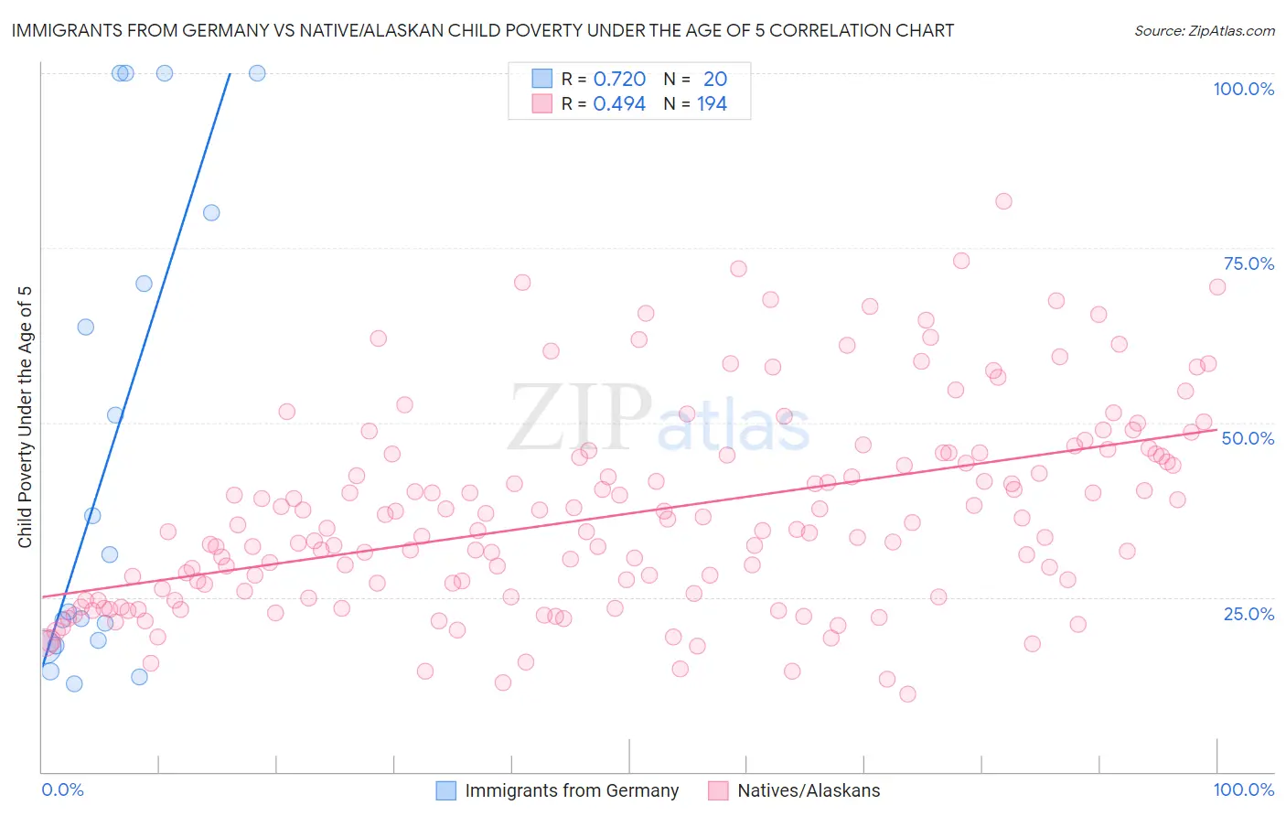 Immigrants from Germany vs Native/Alaskan Child Poverty Under the Age of 5