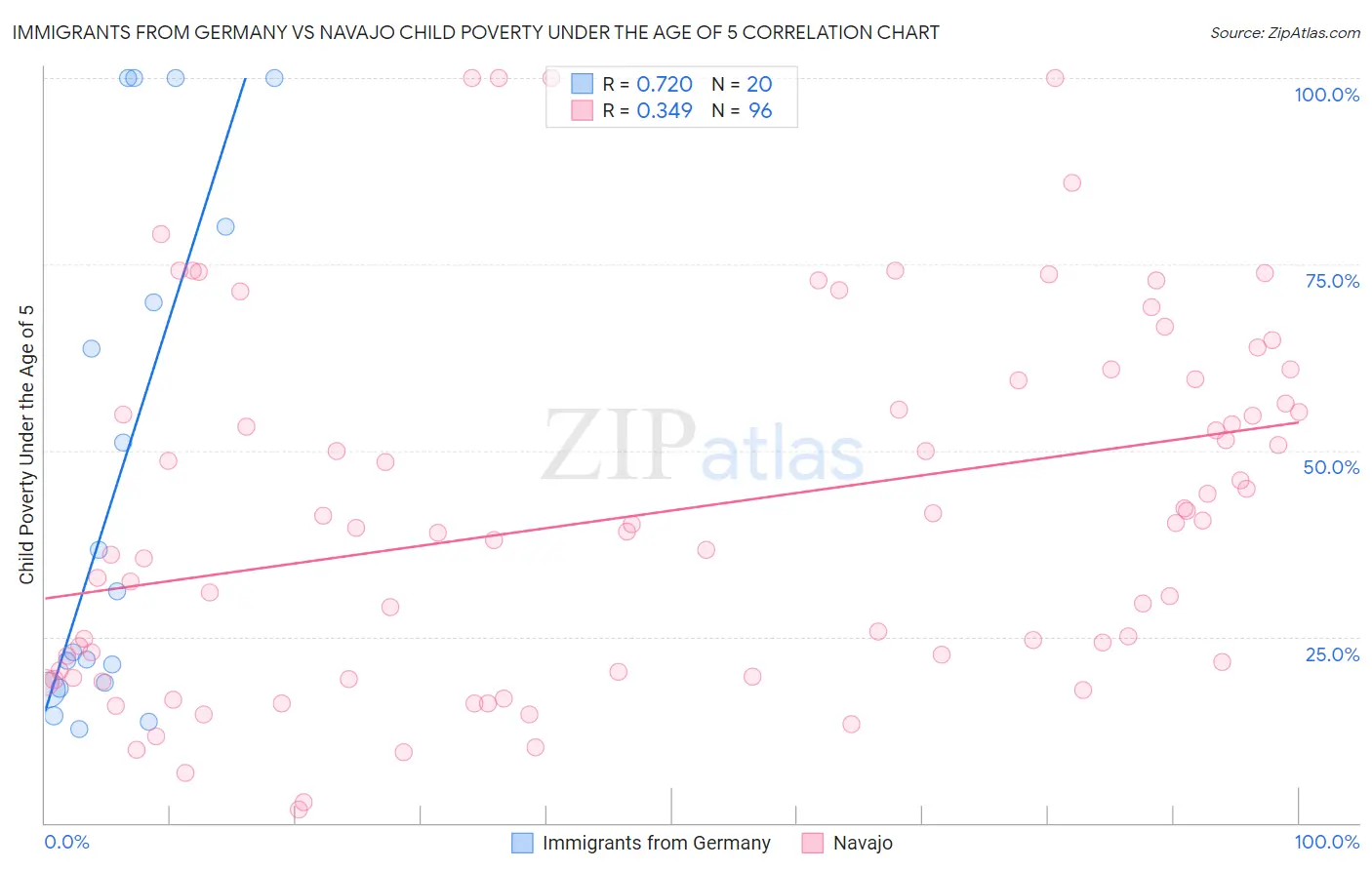 Immigrants from Germany vs Navajo Child Poverty Under the Age of 5