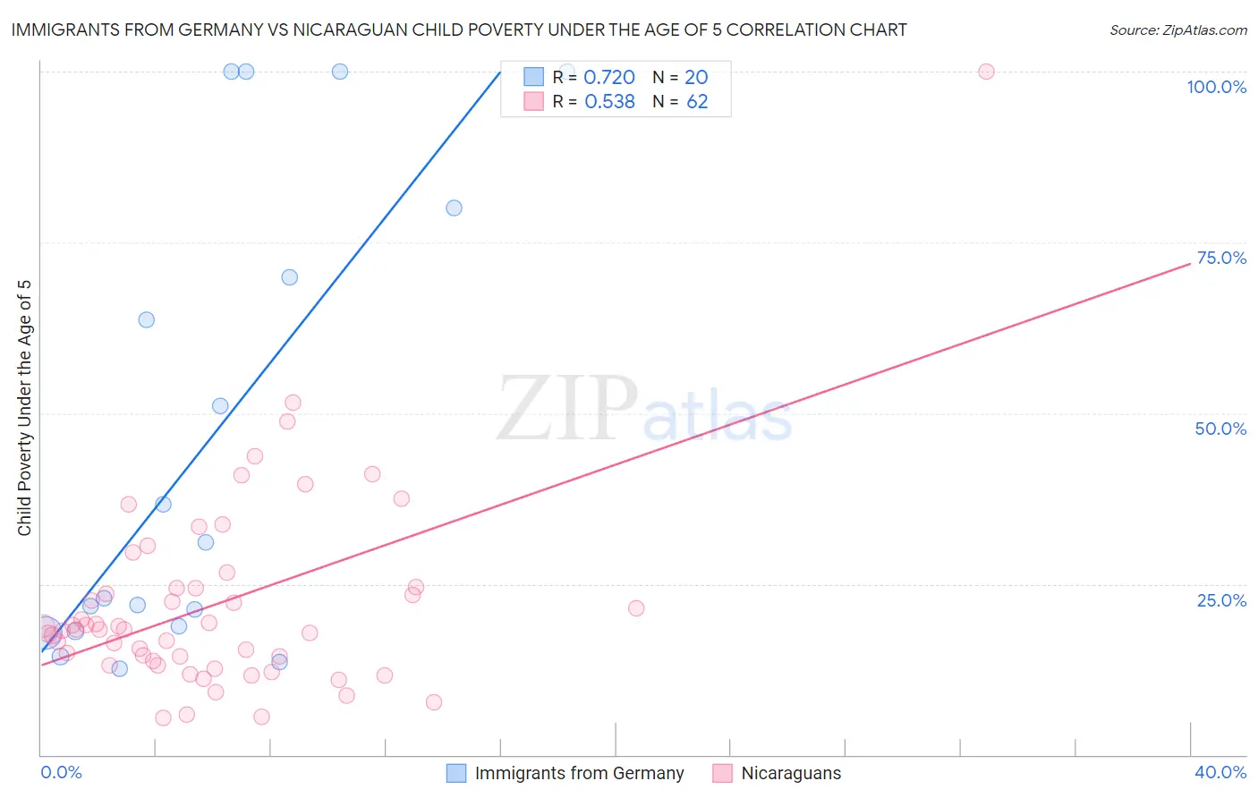 Immigrants from Germany vs Nicaraguan Child Poverty Under the Age of 5