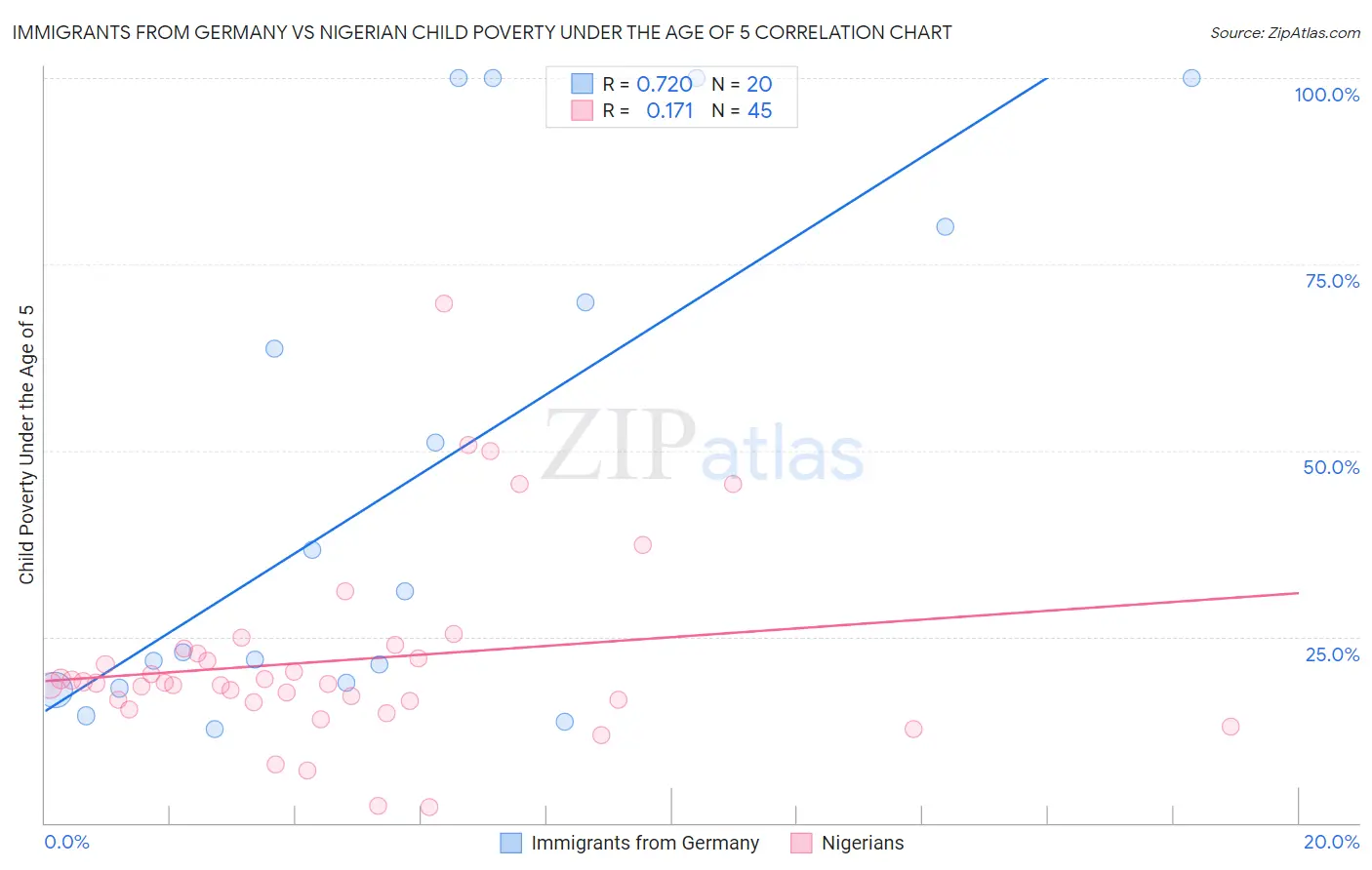 Immigrants from Germany vs Nigerian Child Poverty Under the Age of 5