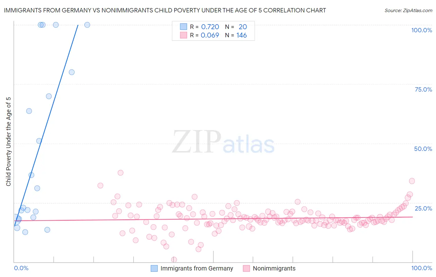 Immigrants from Germany vs Nonimmigrants Child Poverty Under the Age of 5