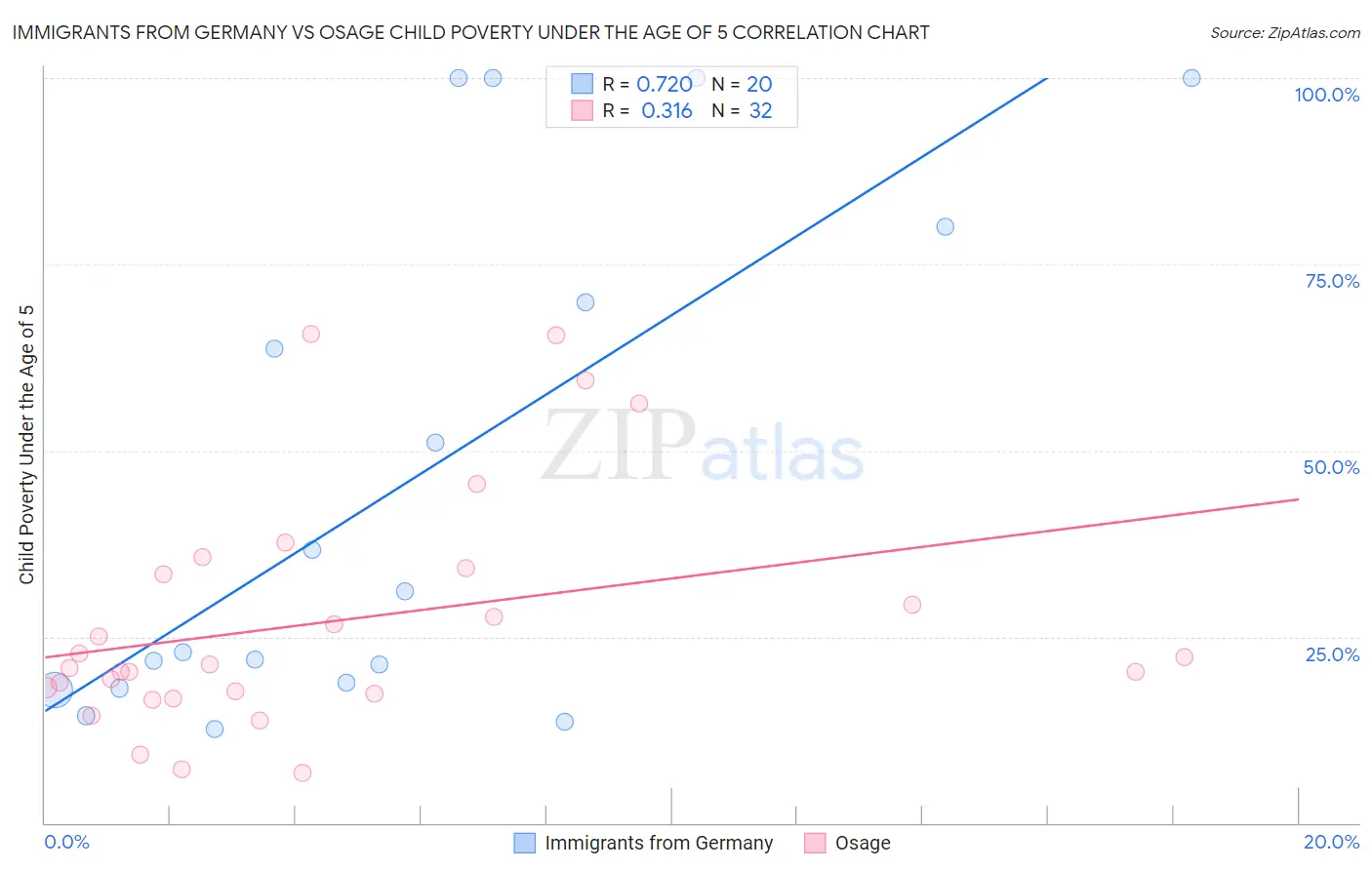 Immigrants from Germany vs Osage Child Poverty Under the Age of 5