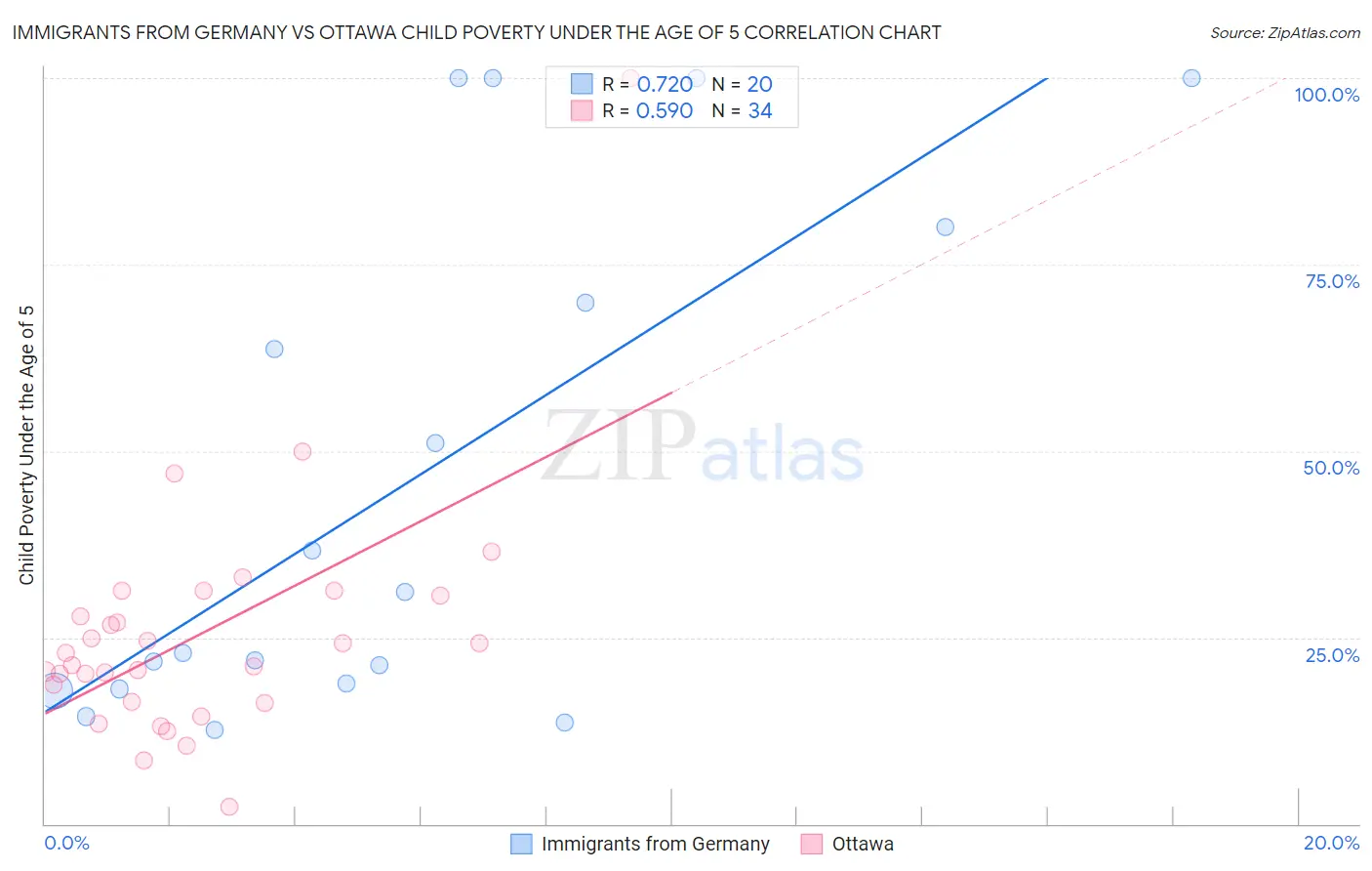 Immigrants from Germany vs Ottawa Child Poverty Under the Age of 5